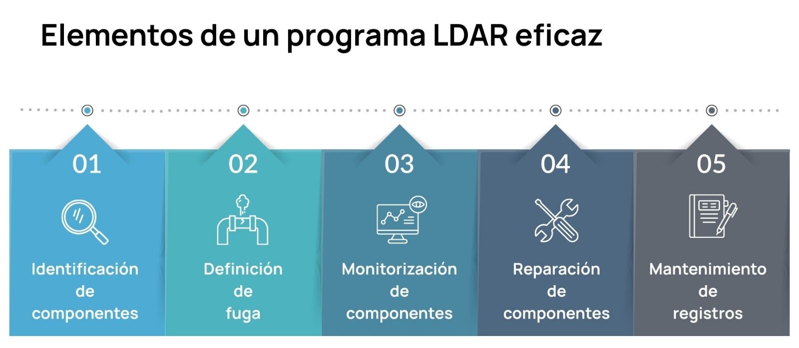 Elementos de un programa LDAR eficaz - Kunak