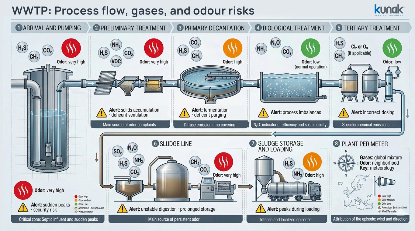 WWTP: Process flow, gases and odour risks - Kunak