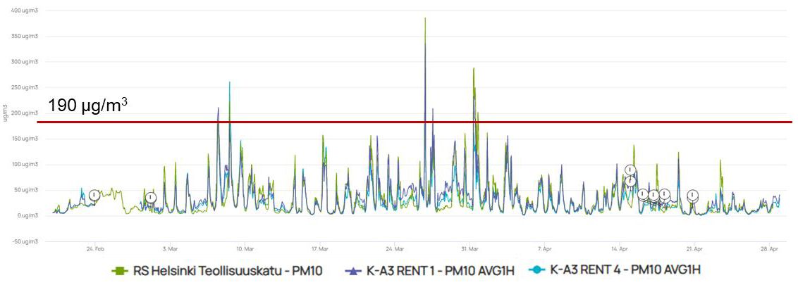 Figure 3. Temporal plot of PM<sub>10</sub> reference data (green), and Kunak PM<sub>10</sub> measurements: devices K-A3 RENT 1 (purple) and K-A3 RENT 4 (blue). Red line shown the limit of PM<sub>10</sub> concentration 190 µg/m<sup>3</sup>.
