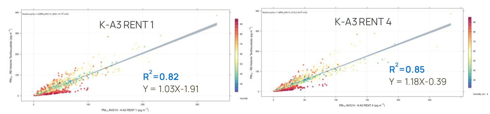 Figure 4. Scatter plot of Kunak devices (x axis) vs. reference data (y axis), and humidity range (z axis). The plot shows the correlation and the linear equation.