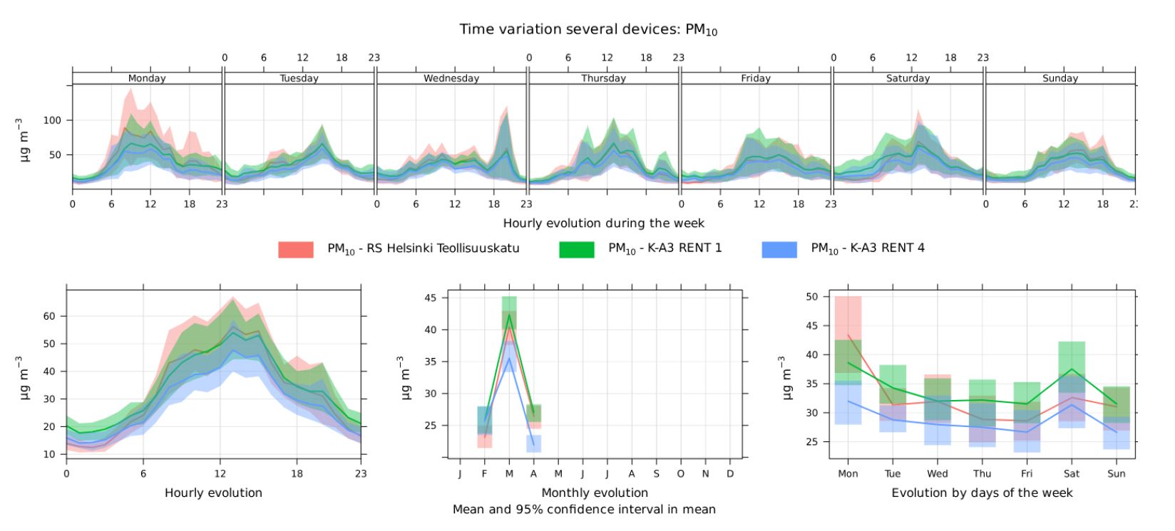 Figure 5. Time Variation of PM<sub>10</sub> reference (red) and both Kunak PM<sub>10</sub> measurements (green and blue).