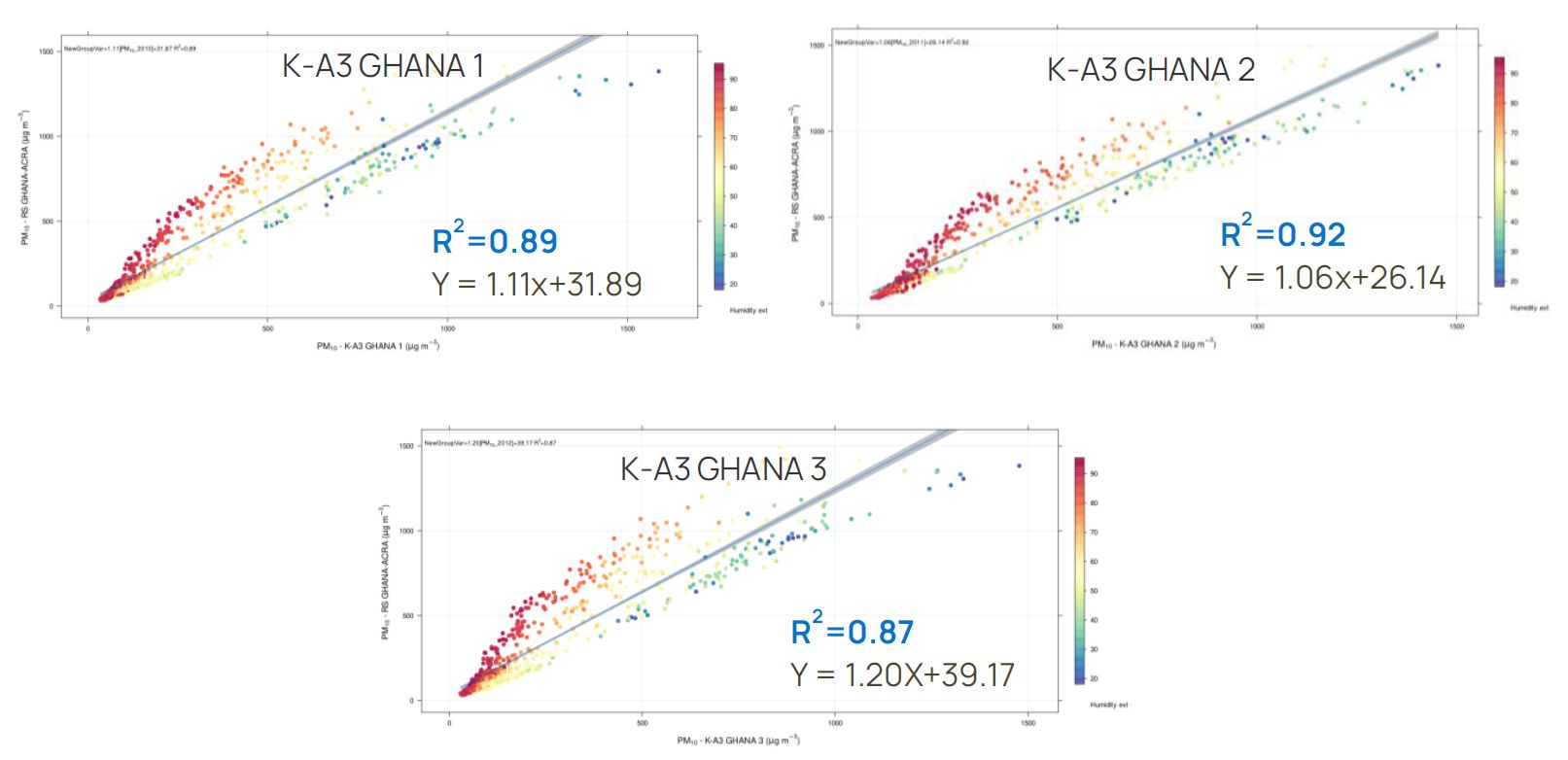 Figure 8. Scatter plot of Kunak devices (X axis) vs. reference data (y axis), and humidity range (z axis). The plot shows the correlation and the linear equation.