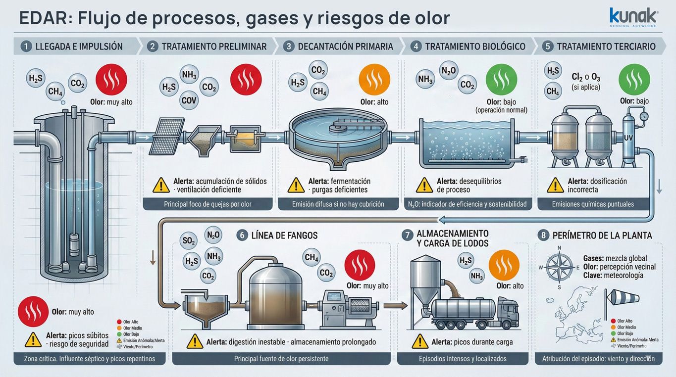EDAR: Flujo de procesos, gases y riesgos de olor - Kunak