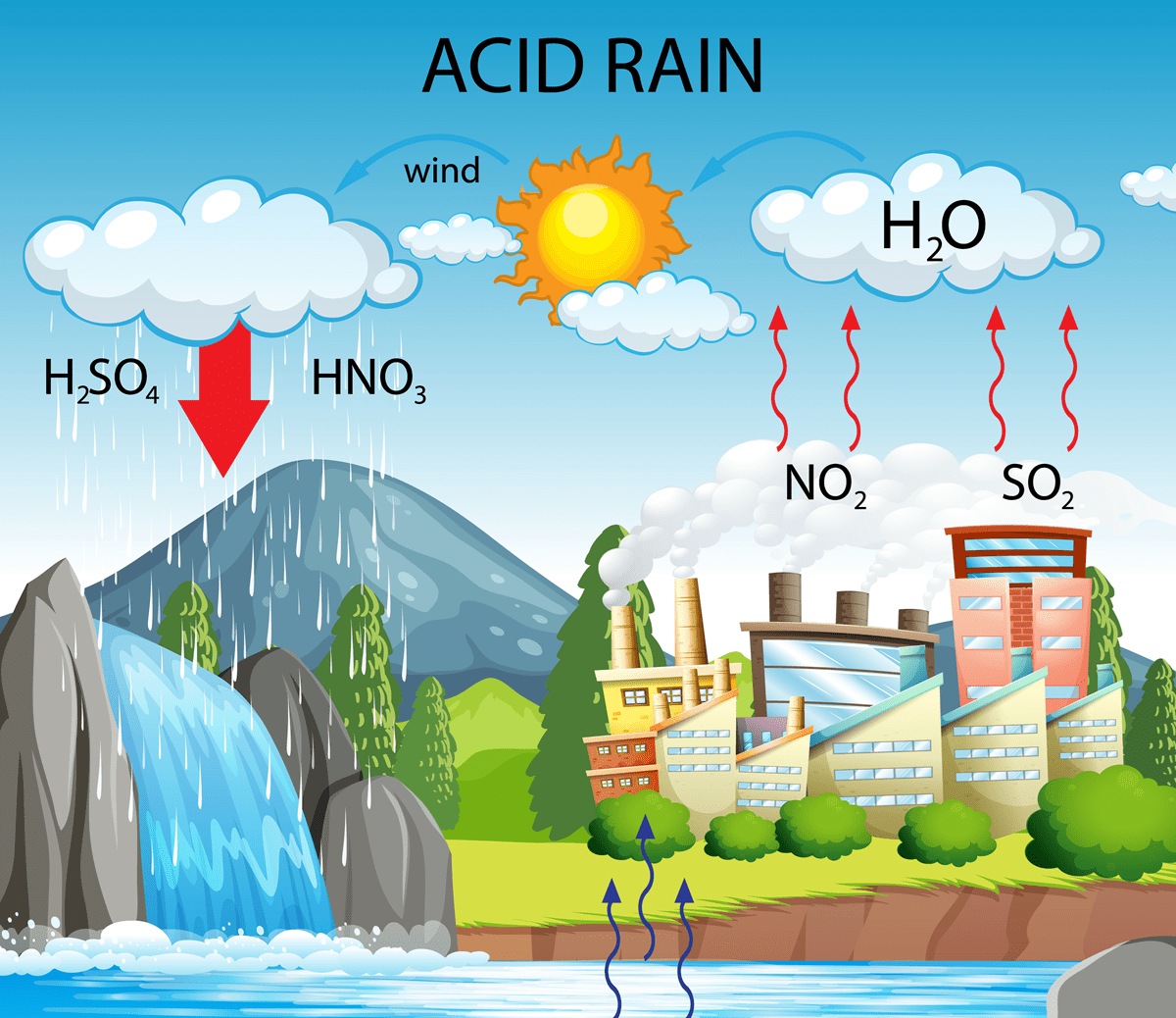 To form acid rain, NO2 reacts with atmospheric water vapour to form nitric acid (HNO3), which precipitates with rain and acidifies soils and water bodies, damaging forest and aquatic ecosystems and deteriorating construction materials and cultural heritage. - Kunak