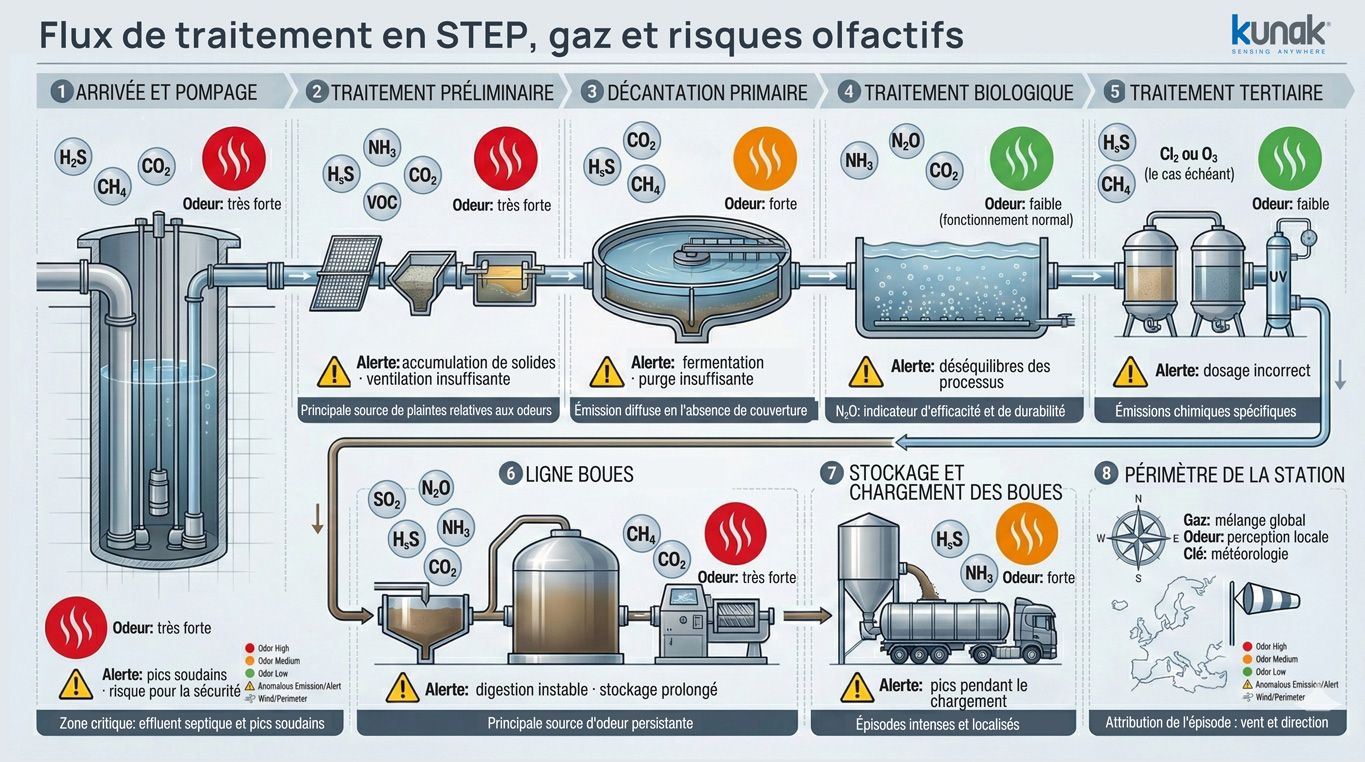 STEP : Flux des processus, gaz et risques d'odeurs - Kunak