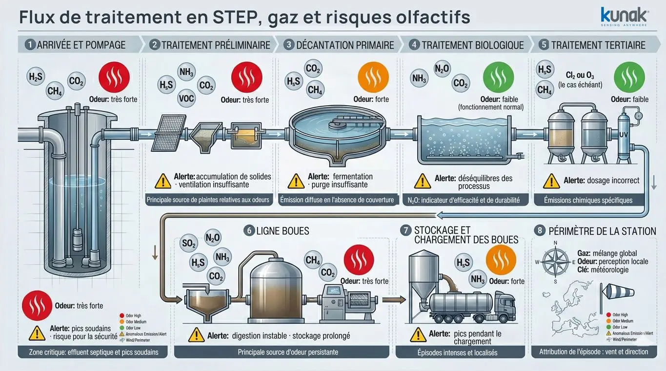 STEP : Flux des processus, gaz et risques d'odeurs - Kunak