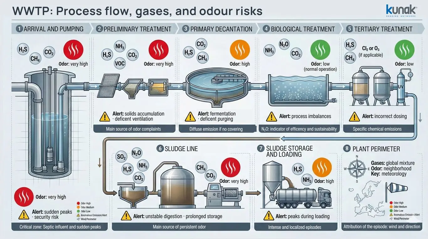 WWTP: Process flow, gases and odour risks - Kunak