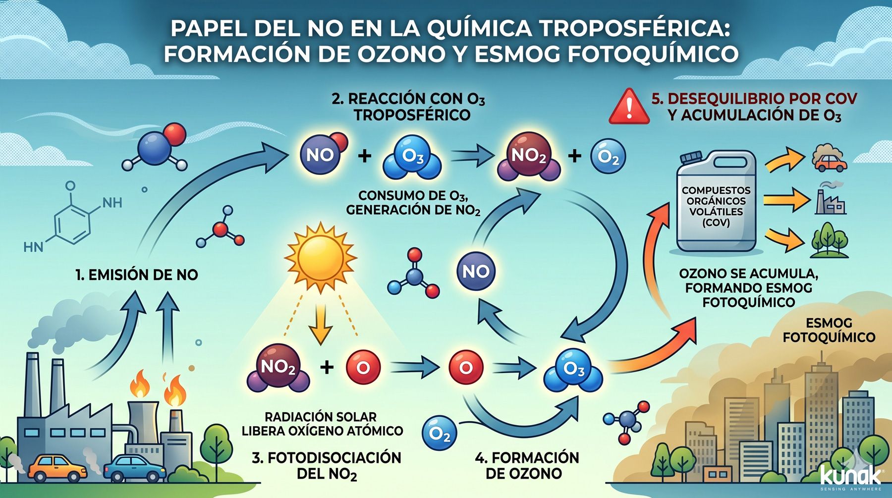 Papel del óxido nítrico en la química troposférica: formación de ozono y esmog fotoquímico. - infografía Kunak