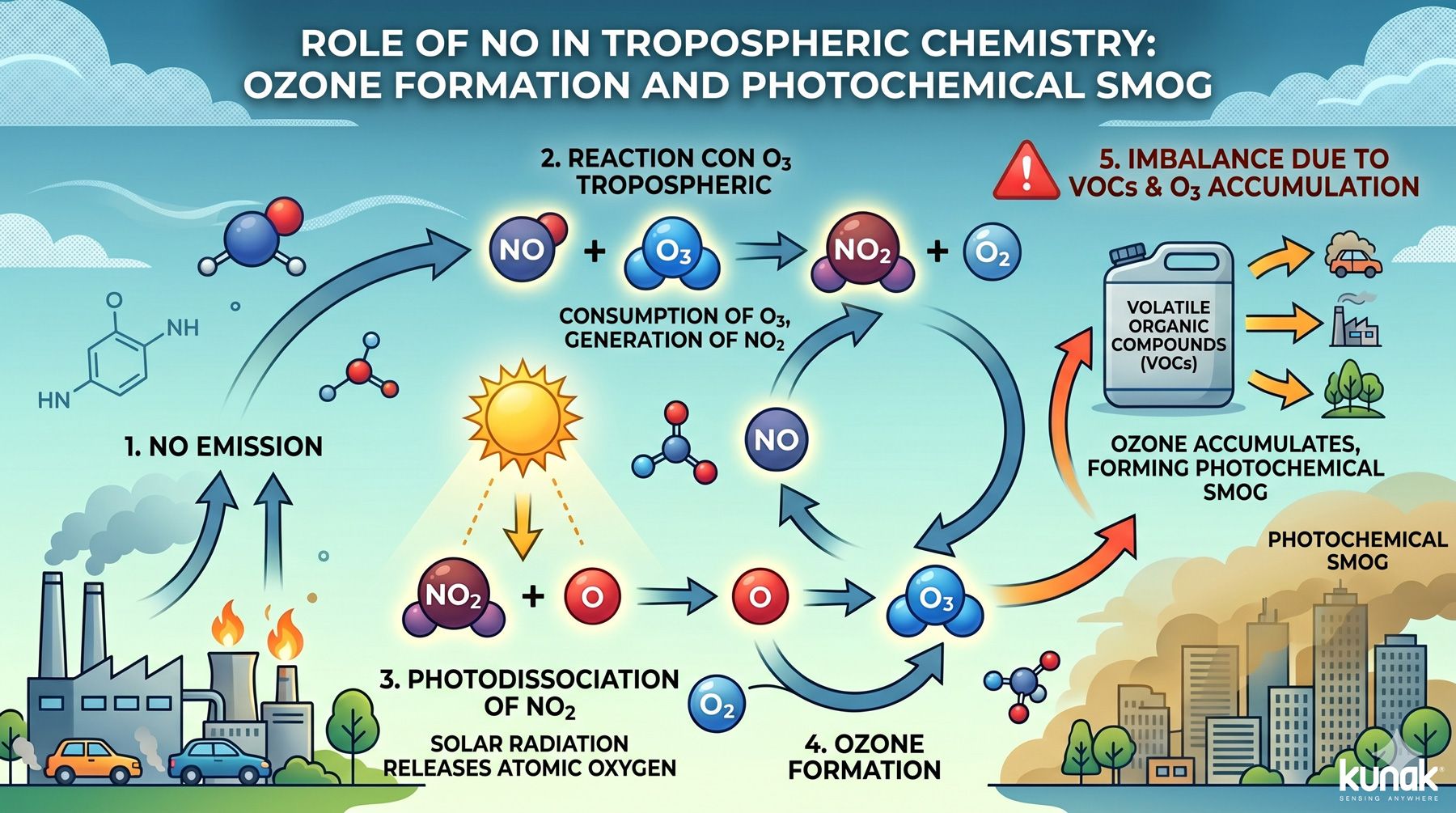Role of nitric oxide in tropospheric chemistry: ozone formation and photochemical smog - Kunak