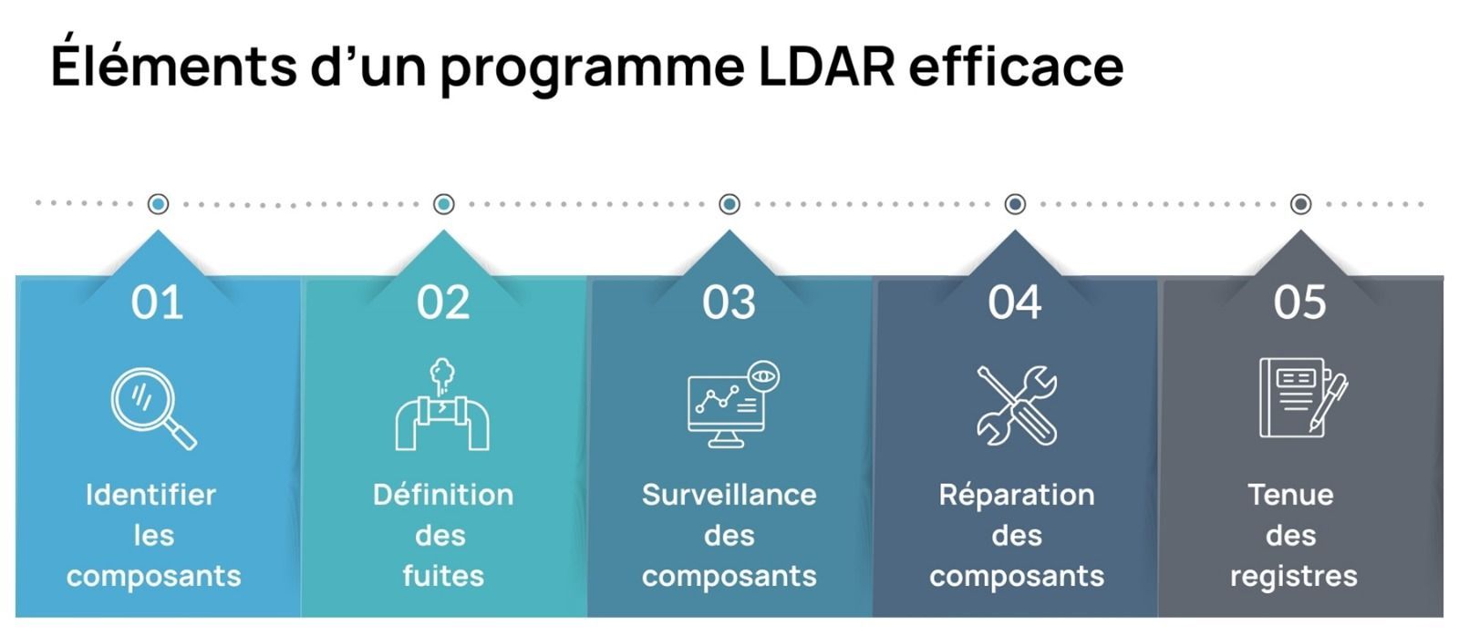 Éléments d’un programme LDAR efficace - Kunak
