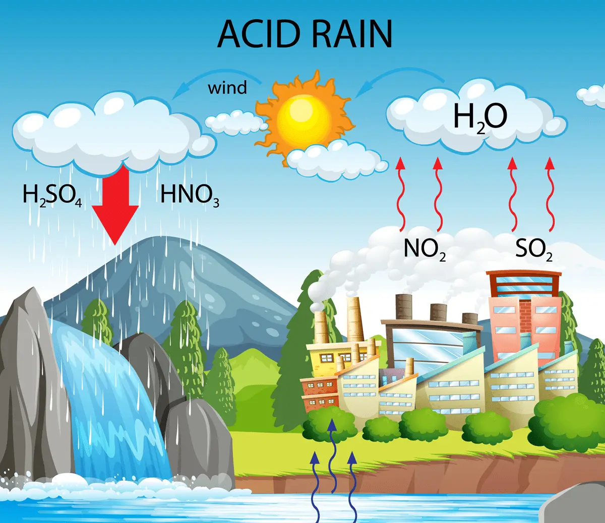 Para formar la lluvia ácida el NO2 reacciona con el vapor de agua atmosférico para formar ácido nítrico (HNO3), que precipita con la lluvia y acidifica suelos y masas de agua, dañando ecosistemas forestales y acuáticos y deteriorando materiales de construcción y patrimonio histórico. - Kunak