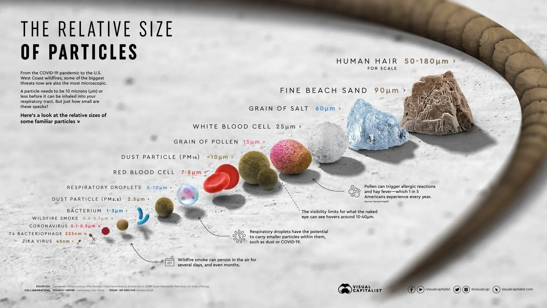 Comparison of the size of ultrafine particles (UFPs) with other particles that are more familiar to us. - Kunak