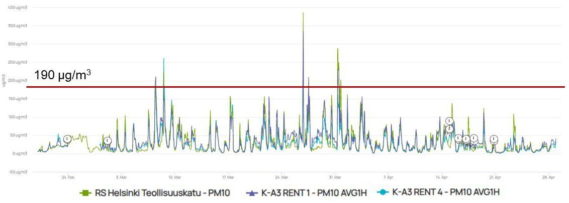 Figure 3. Temporal plot of PM<sub>10</sub> reference data (green), and Kunak PM<sub>10</sub> measurements: devices K-A3 RENT 1 (purple) and K-A3 RENT 4 (blue). Red line shown the limit of PM<sub>10</sub> concentration 190 µg/m<sup>3</sup>.
