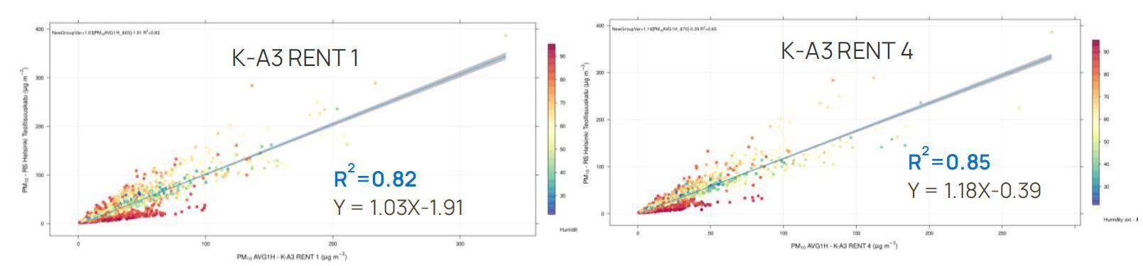Figure 4. Scatter plot of Kunak devices (x axis) vs. reference data (y axis), and humidity range (z axis). The plot shows the correlation and the linear equation.