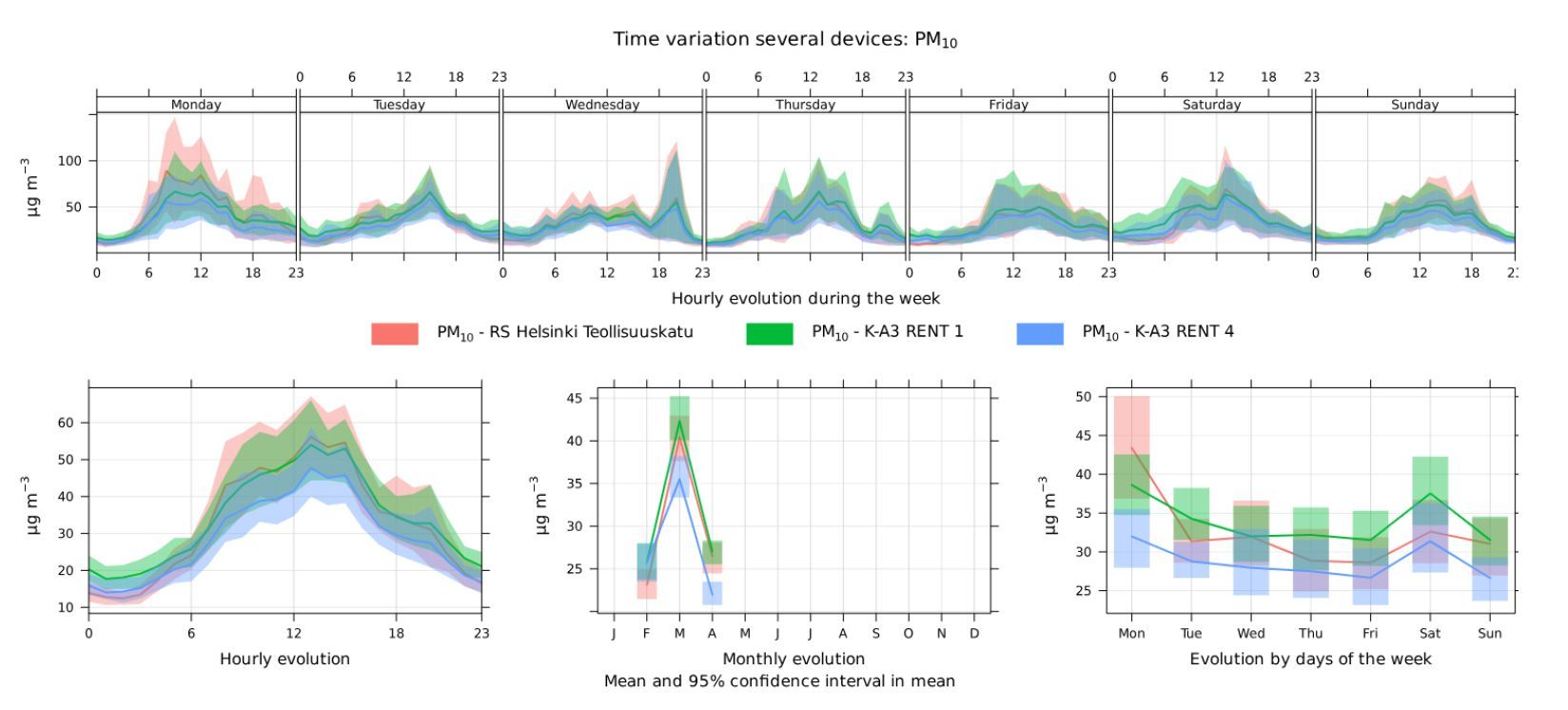 Figure 5. Time Variation of PM<sub>10</sub> reference (red) and both Kunak PM<sub>10</sub> measurements (green and blue).