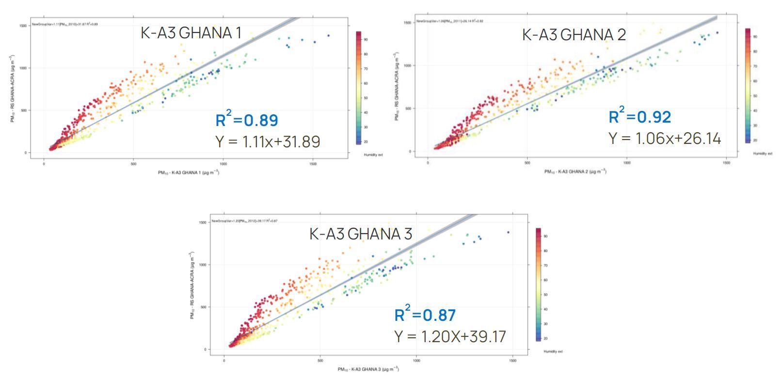 Figure 8. Scatter plot of Kunak devices (X axis) vs. reference data (y axis), and humidity range (z axis). The plot shows the correlation and the linear equation.