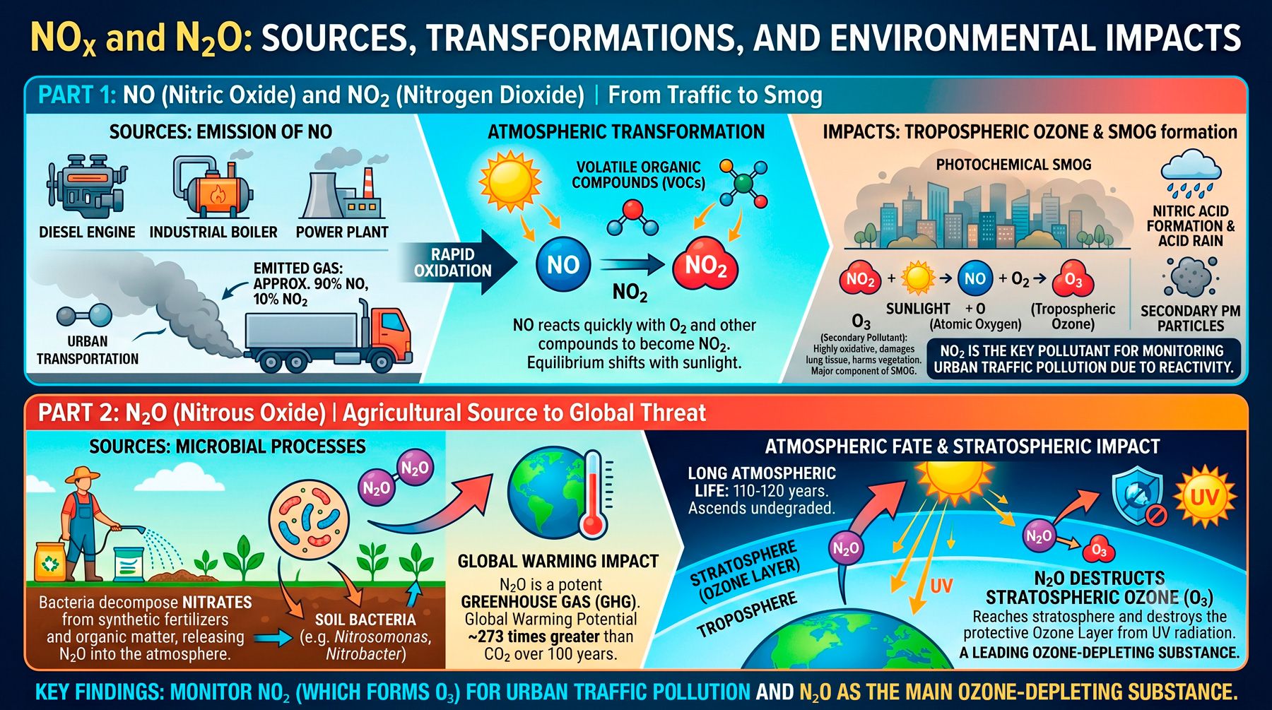 Infographic: Sources, transformations and environmental impacts of NOx and N<sub>2</sub>O - Kunak