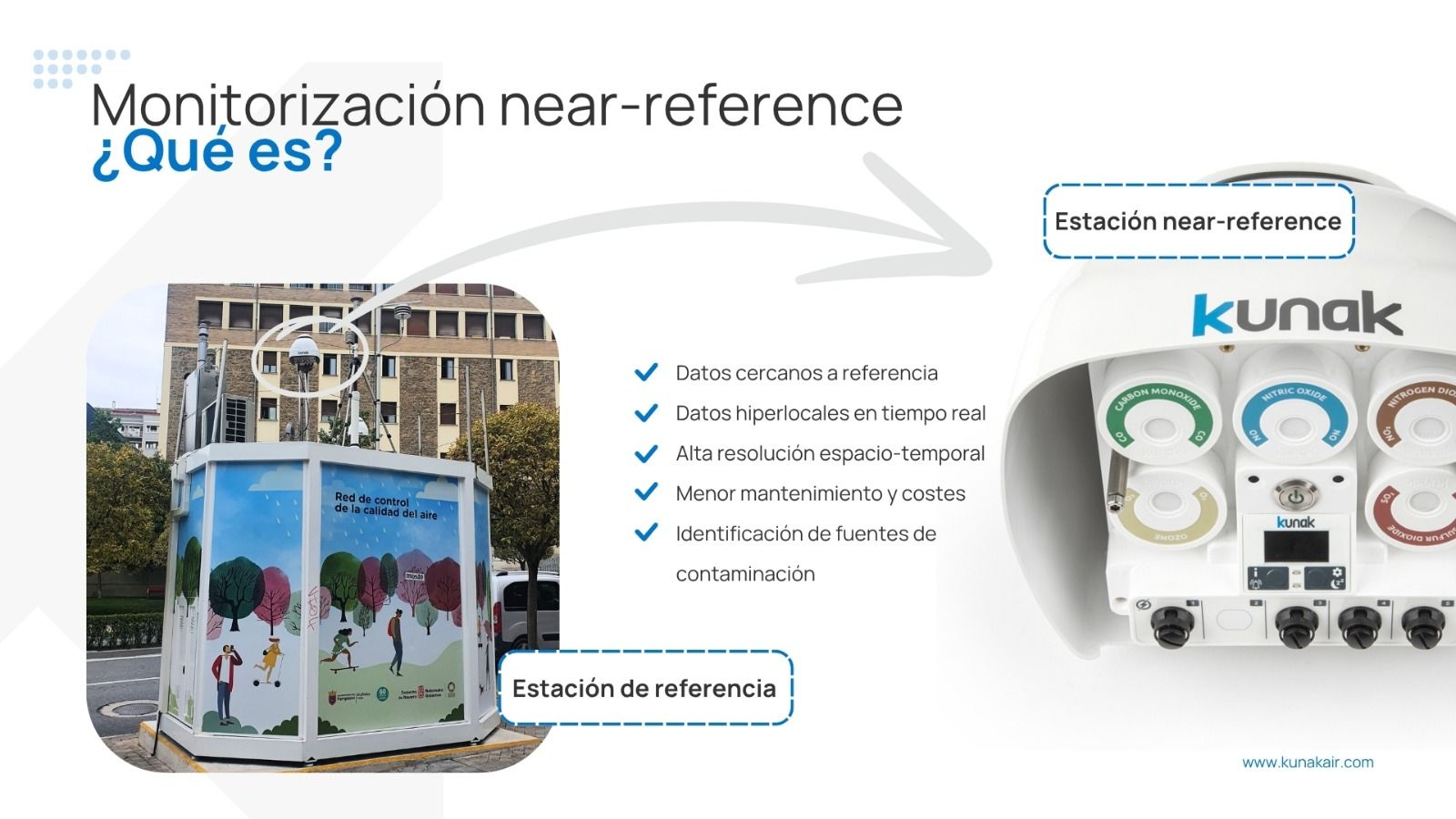 La monitorización near-reference es un método de medición de la calidad del aire que combina la precisión cercana a la de las estaciones de referencia reguladoras con la flexibilidad de sensores profesionales como las estaciones Kunak AIR.