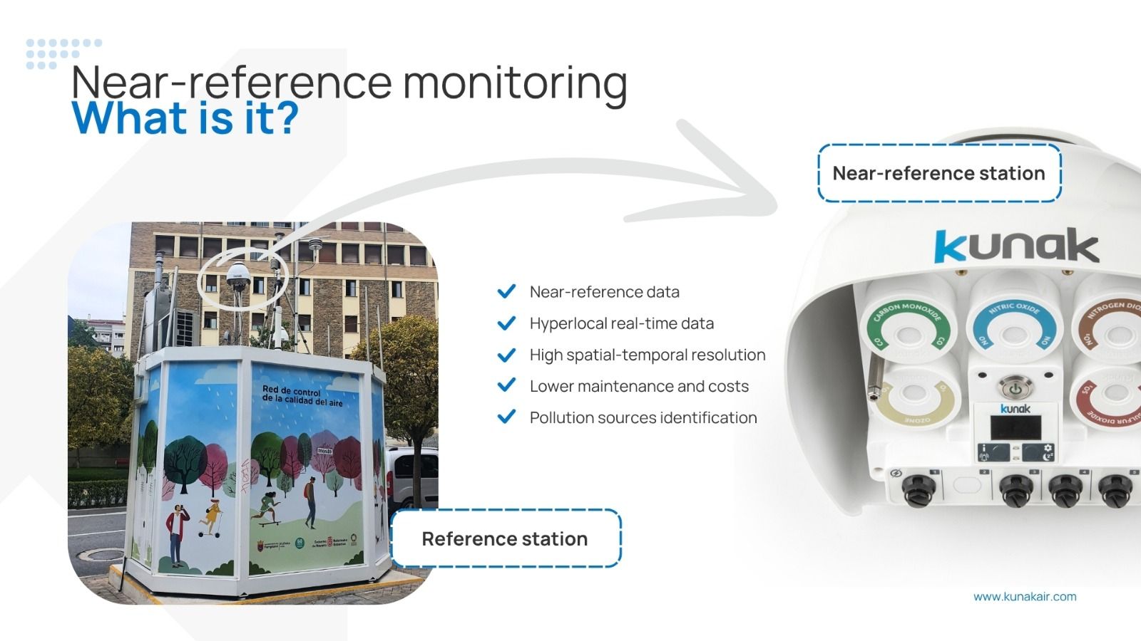 La surveillance near-reference est une méthode de mesure de la qualité de l'air qui allie une précision proche de celle des stations de référence réglementaires à la flexibilité des capteurs professionnels tels que les stations Kunak AIR.