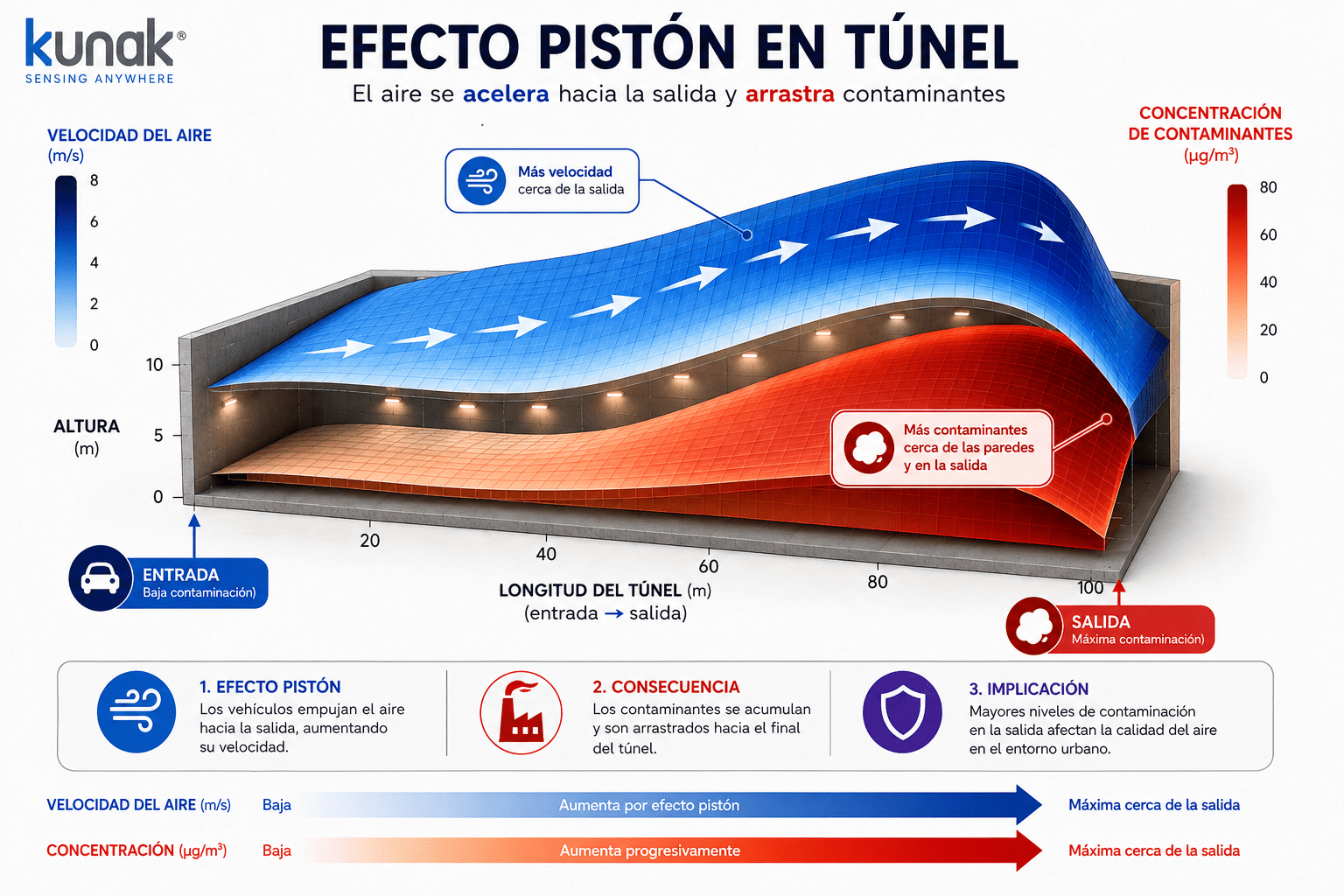 Con tráfico normal, los vehículos circulan a una velocidad que genera un flujo de aire propio (efecto pistón) que ayuda a desplazar los contaminantes hacia las bocas de salida. - Kunak
