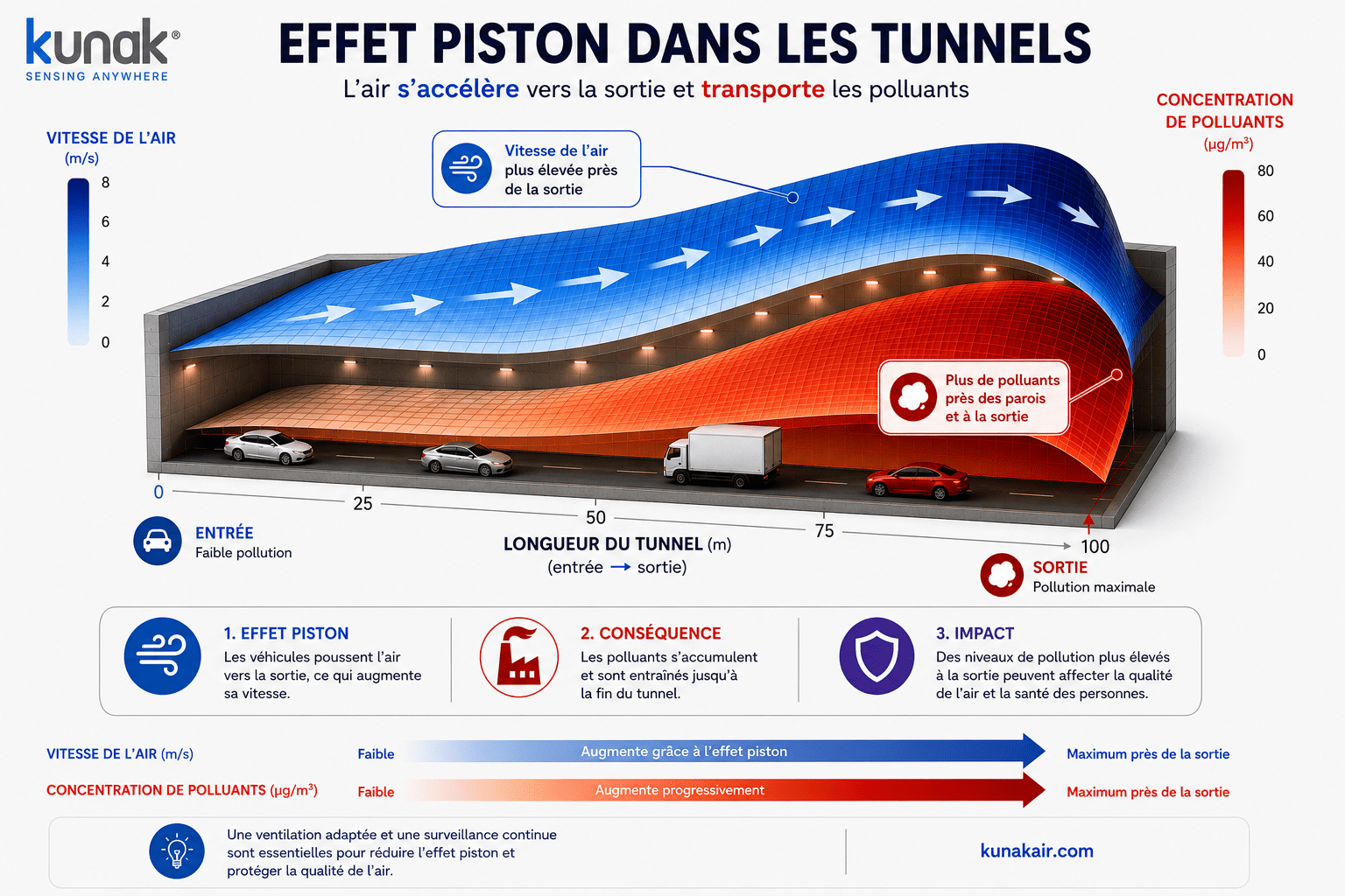 En circulation normale, les véhicules roulent à une vitesse qui génère leur propre flux d'air (effet piston), lequel aide à repousser les polluants vers les têtes de sortie. - Kunak