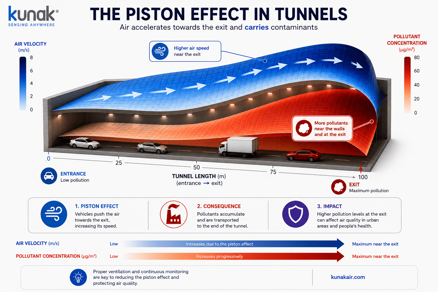 Under normal traffic conditions, vehicles travel at a speed that generates their own airflow (piston effect), which helps push pollutants towards the exit portals. - Kunak