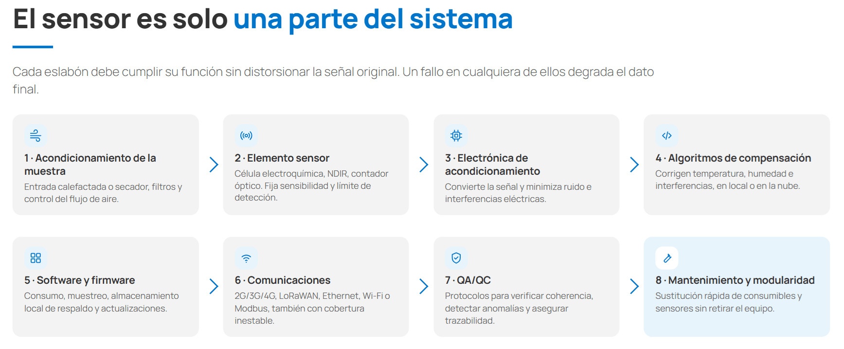 La elección final no debería limitarse al sensor como dispositivo, sino valorar el sistema completo y su capacidad para generar datos fiables durante todo el ciclo de vida del proyecto. - Kunak