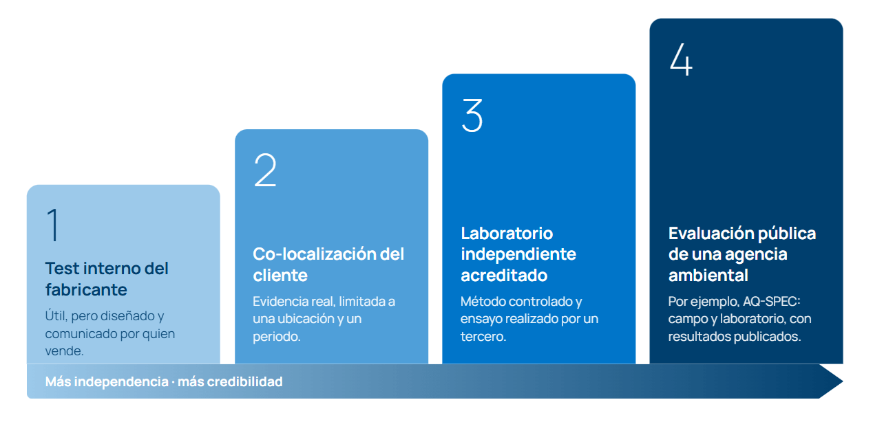 La fiabilidad en la calidad del dato es exactamente lo que un proyecto de monitorización necesita adquirir. - Kunak
