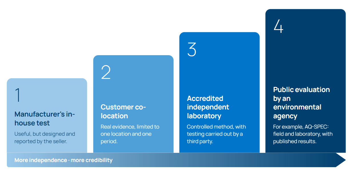 Reliability in data quality is exactly what a monitoring project needs to achieve. – Kunak