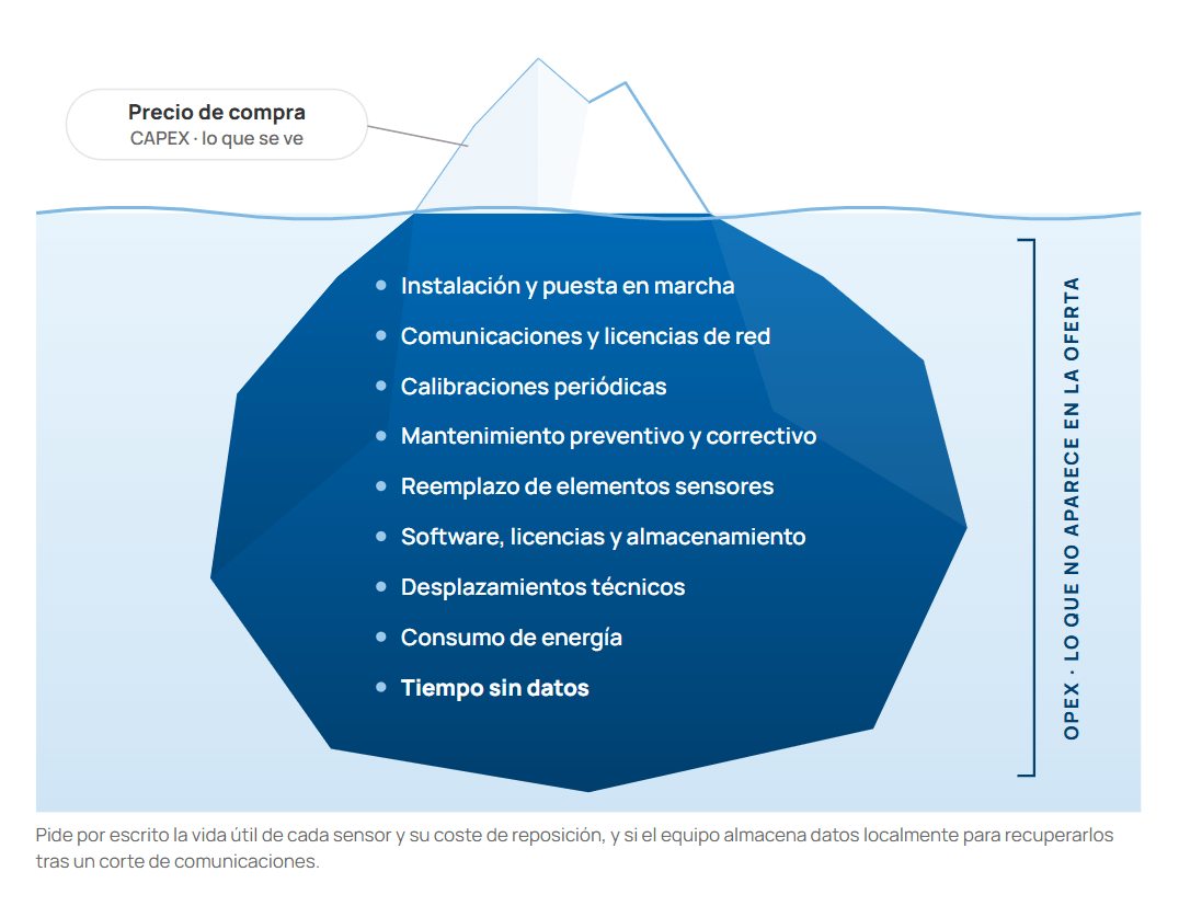 El mayor riesgo al elegir un sensor no es pagar demasiado, sino invertir en un equipo que parece correcto sobre el papel pero cuyo rendimiento real en campo no permite defender los resultados. - Kunak