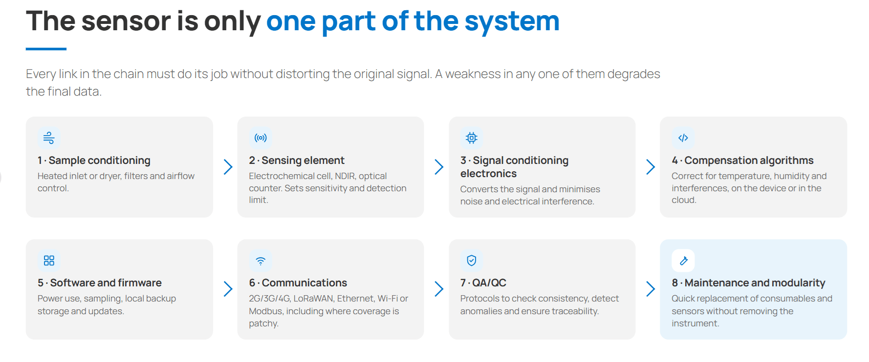 The final choice should not be limited to the sensor as a device, but should take into account the entire system and its ability to generate reliable data throughout the project’s lifecycle. – Kunak