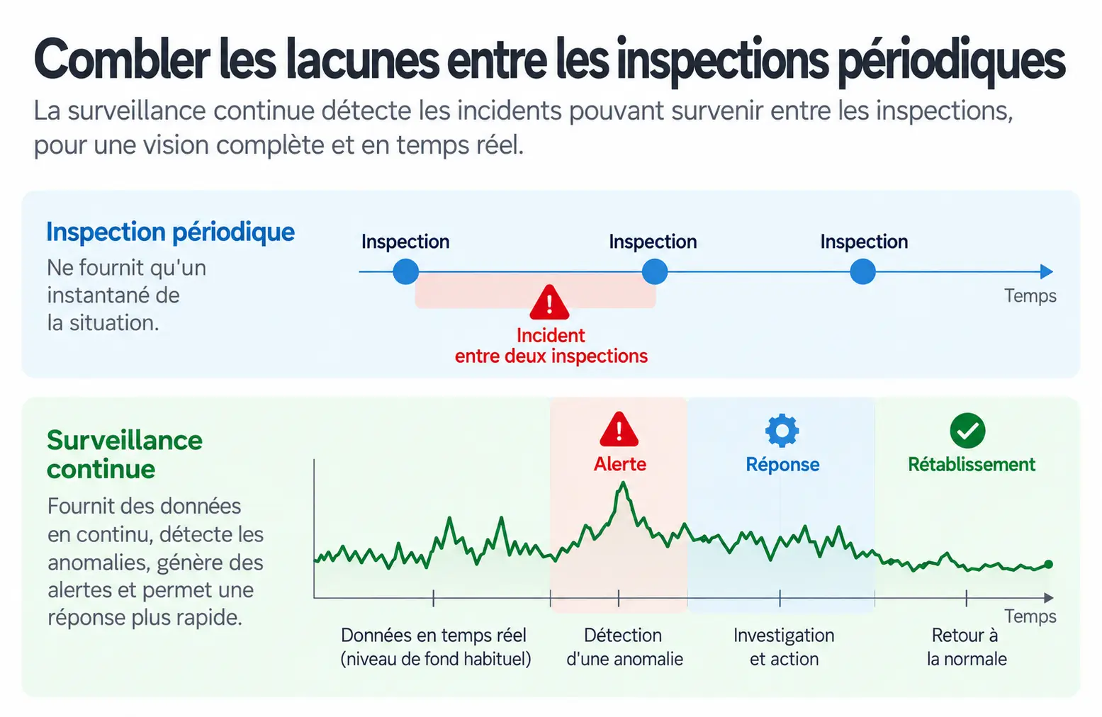 Comparaison entre inspection périodique et surveillance continue : un incident survenu entre deux inspections passe inaperçu, tandis que la surveillance continue le détecte, génère une alerte et enregistre la réponse et le rétablissement - Kunak