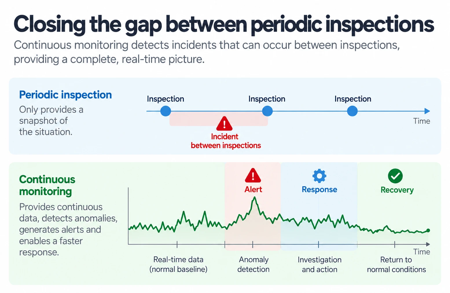Comparison of periodic inspection and continuous monitoring: an incident occurring between two inspections goes unnoticed, whereas continuous monitoring detects it, raises an alert and records the response and recovery - Kunak