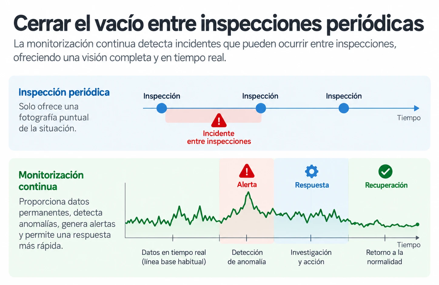 Comparativa entre inspección periódica y monitorización continua: un incidente ocurrido entre dos inspecciones pasa inadvertido, mientras que la monitorización continua lo detecta, genera una alerta y registra la respuesta y la recuperación - Kunak