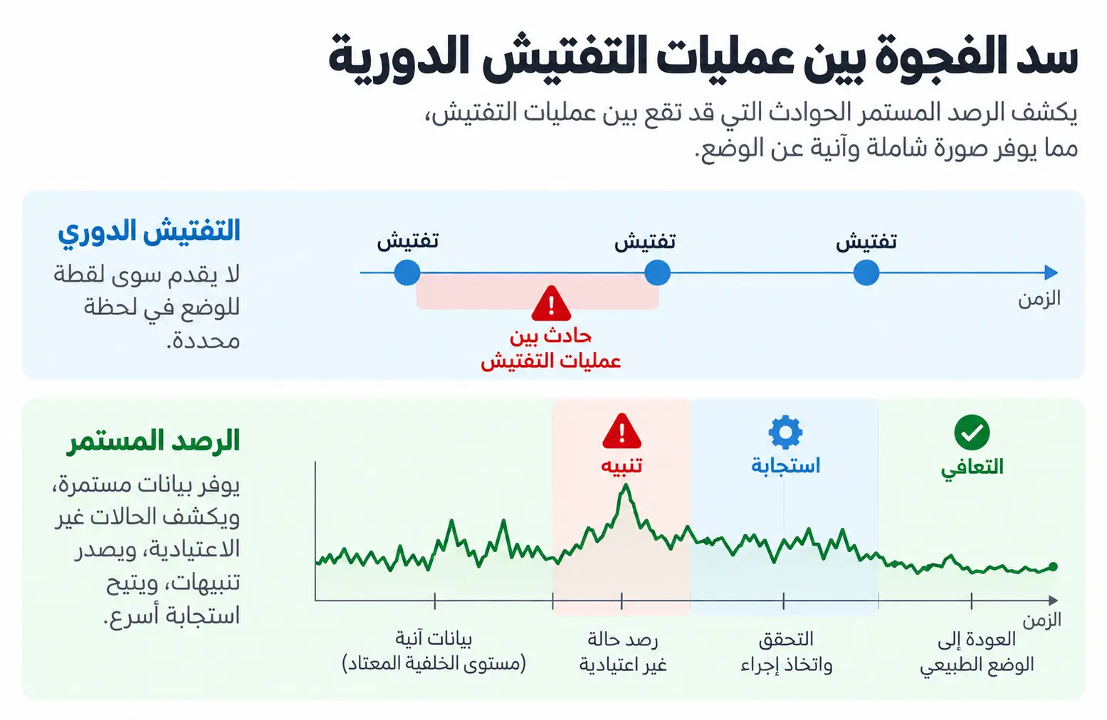 مقارنة بين التفتيش الدوري والرصد المستمر: حادث يقع بين تفتيشين يمر دون أن يُلاحظ، بينما يكشفه الرصد المستمر ويولّد تنبيهاً ويسجل الاستجابة والتعافي - Kunak